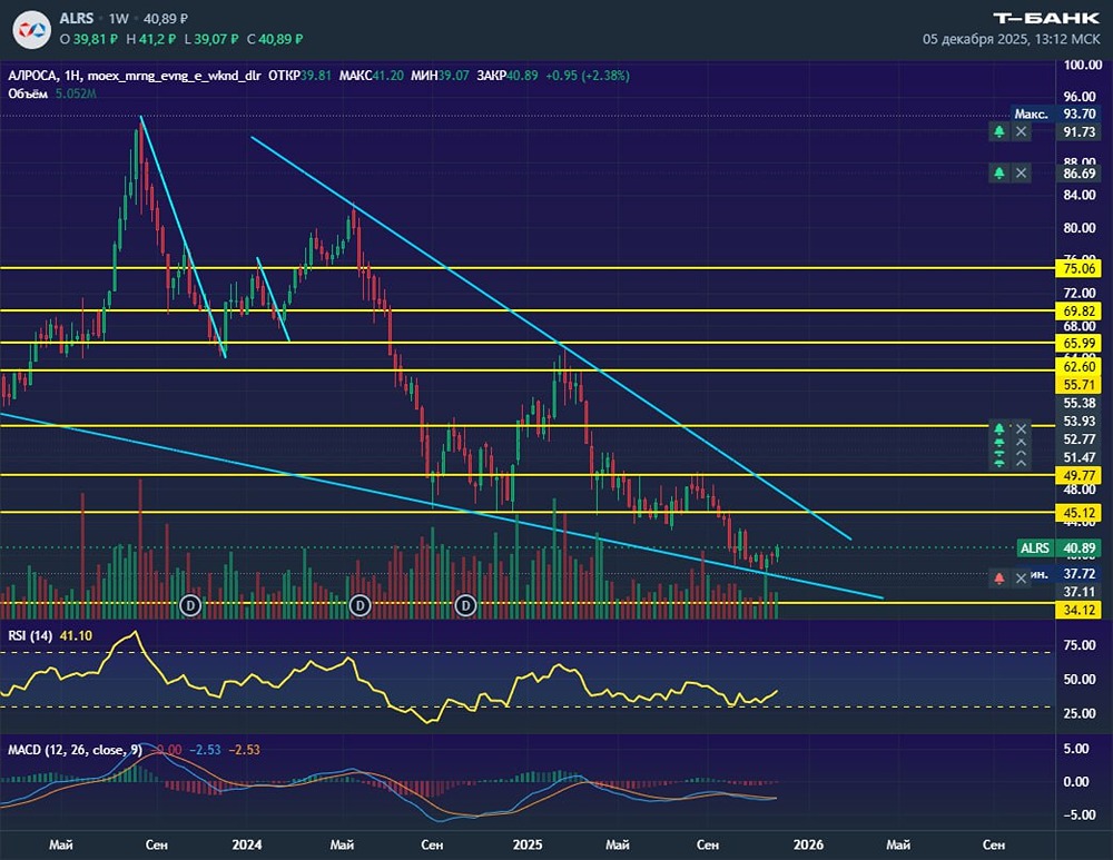 Технический анализ Алросы: цели роста и уровни