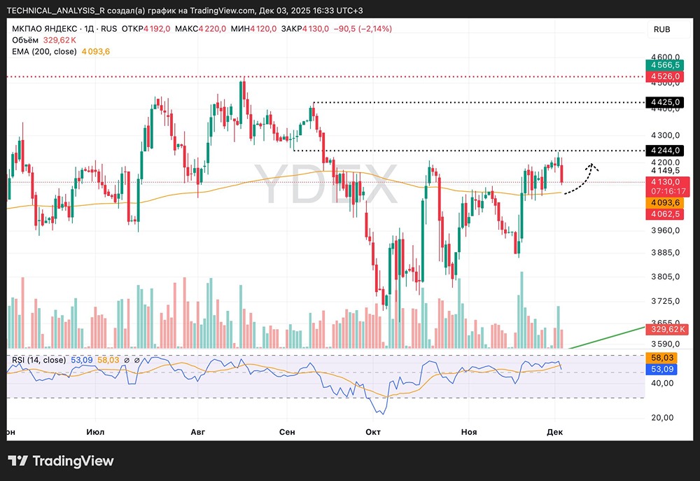 Стоит ли покупать акции Яндекс у EMA200 сейчас?