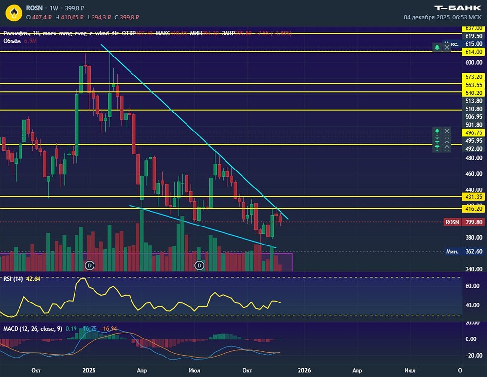 Какие сигналы даёт технический анализ по Роснефти?