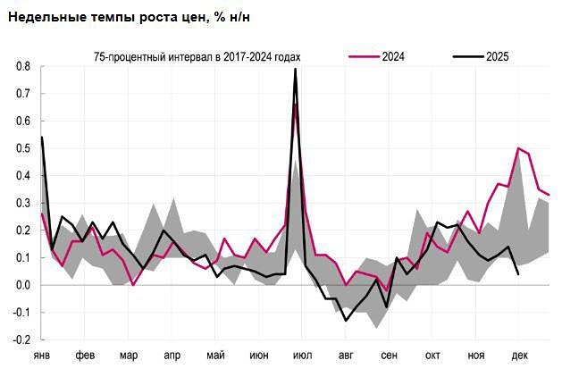ЦБ РФ готовит снижение ставки: что говорят данные по инфляции?