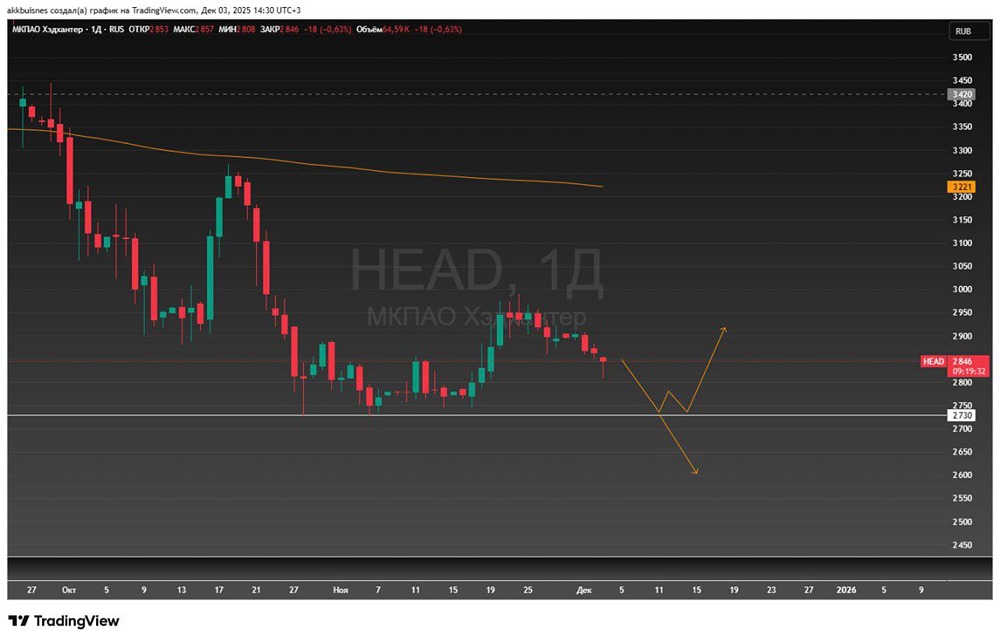 Надежны ли инвестиции в Хэдхантер в 2025 году: экспертный обзор?