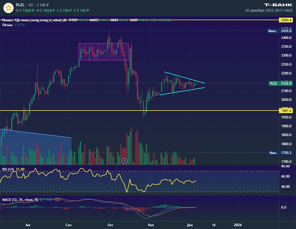 Прогноз акций Полюса: ожидания до конца года