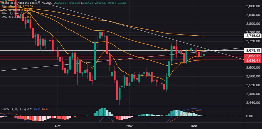 Какие условия необходимы для нового ралли Индекса МосБиржи?