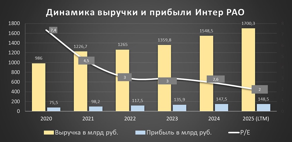 Сравнение мультипликаторов Интер РАО: насколько выгодна покупка?