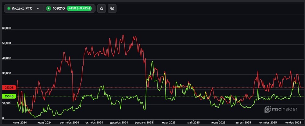 Фьючерсы РТС: детальный анализ чистых позиций