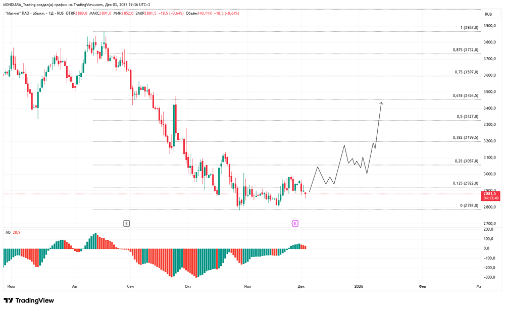 Каковы перспективы акций Магнита в 2026 году?