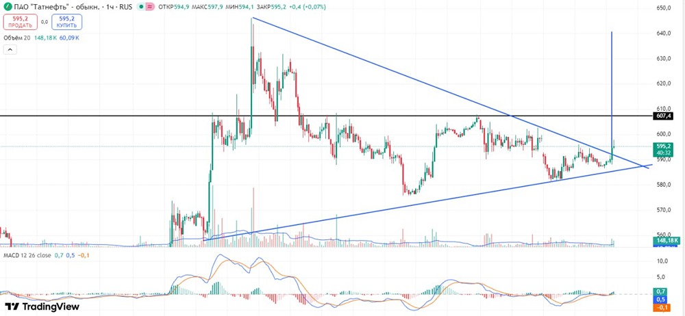 Стоит ли открывать позицию по «Татнефти» сейчас?