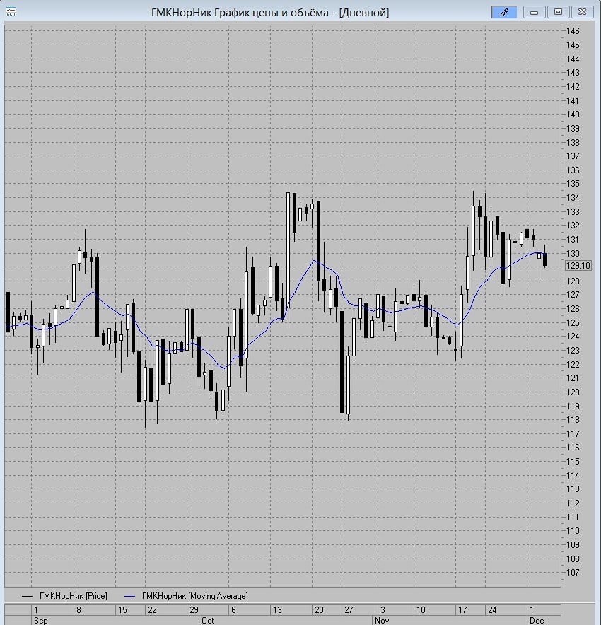 Технический взгляд на акции Норникеля: ключевые уровни и риски