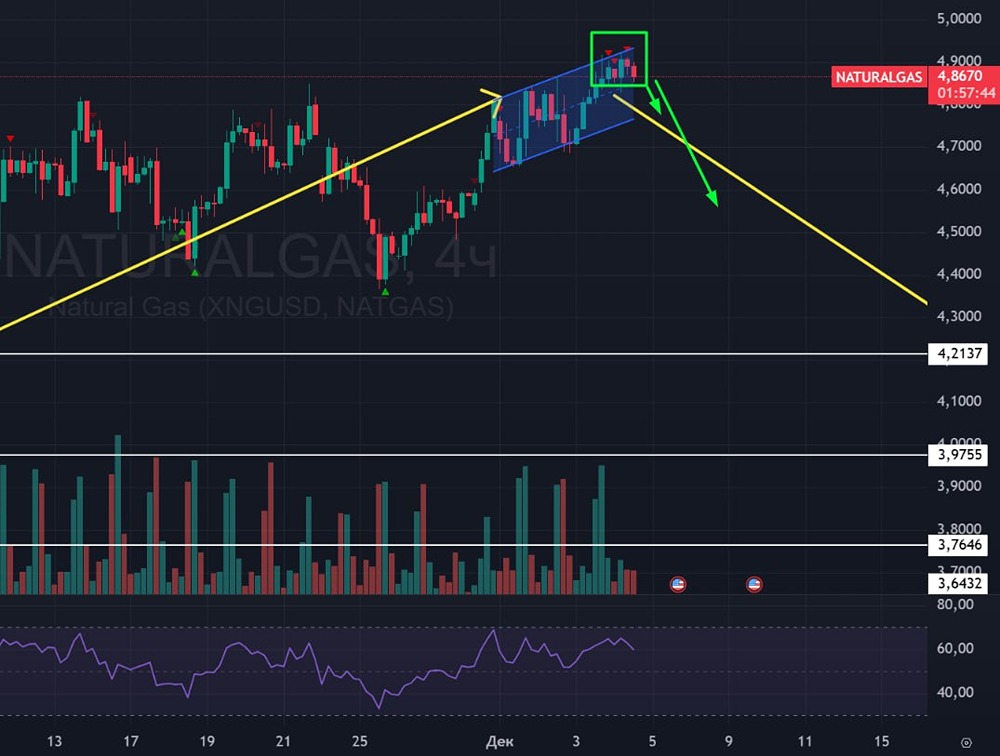 Какие сигналы говорят о развороте тренда на рынке газа?