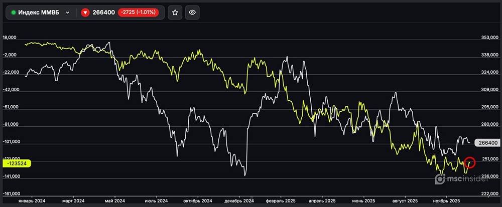 Индекс ММВБ: что показывают позиции профессиональных участников