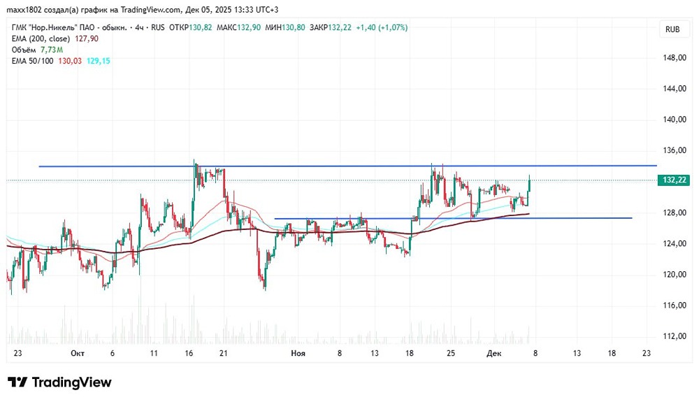 Инвестиции в акции Норникель: стратегия управления позицией