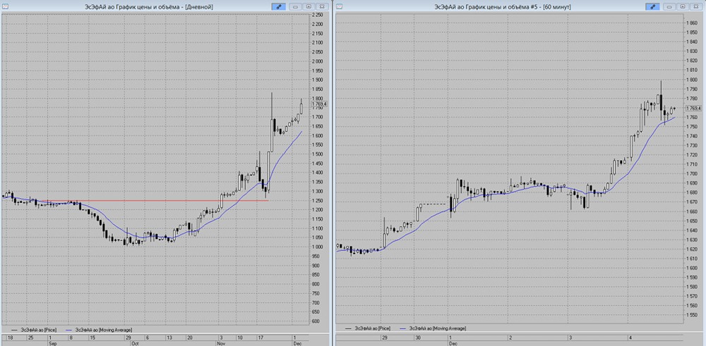 Технический анализ ЭсЭфАй: текущие тренды и перспективы роста
