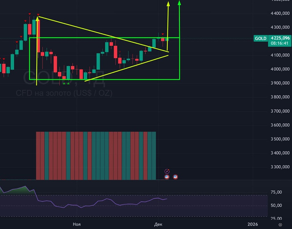 Какие факторы влияют на рост цен на золото?
