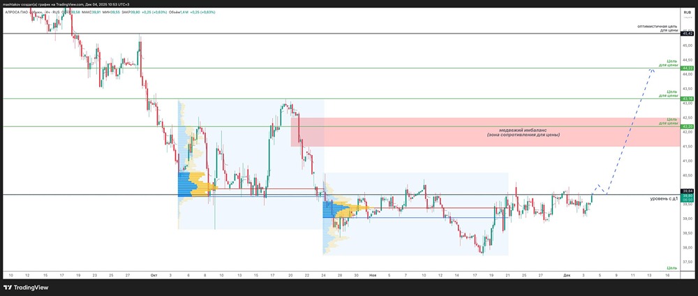 Почему стоит обратить внимание на акции Алроса сейчас?