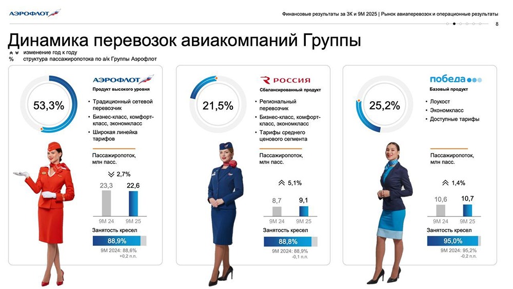 Стоит ли ждать роста акций Аэрофлота при планах до 80 млн пассажиров?