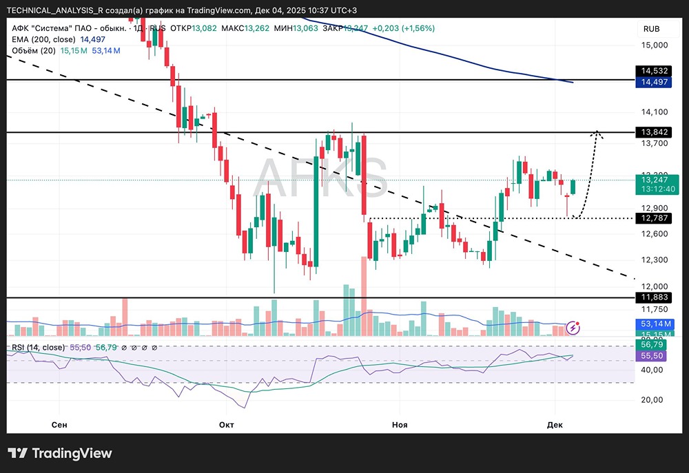 Какие факторы поддерживают рост акций АФК Система?