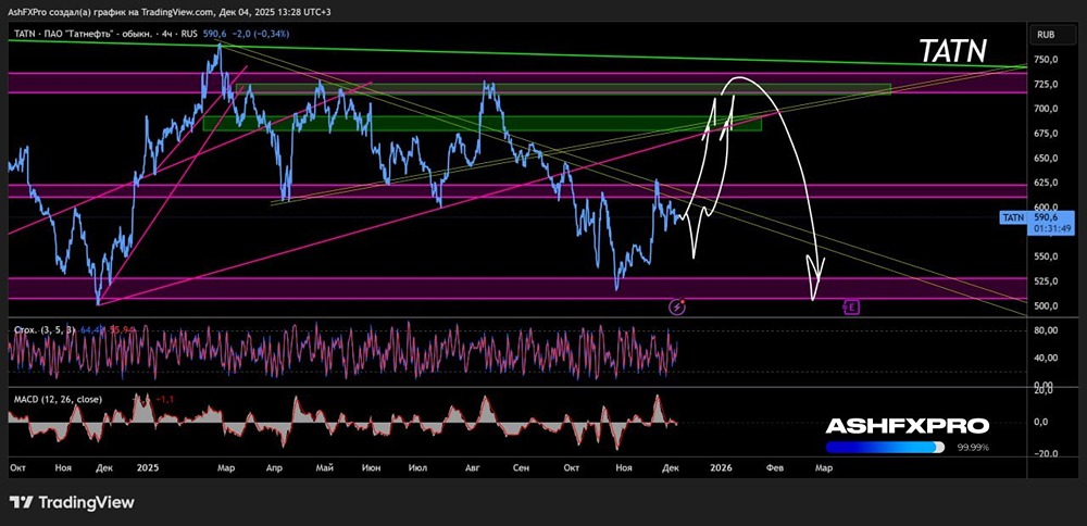Ждать ли до конца года отскок в акциях «Татнефть»?