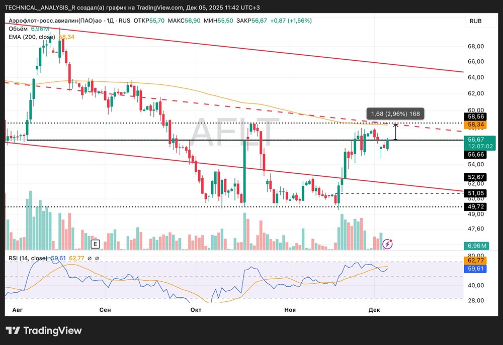 Готов ли рынок к развороту среднесрочного тренда в «Аэрофлоте»?