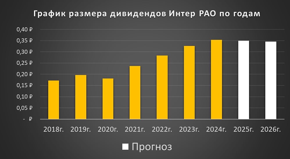 Рост дивидендов Интер РАО: реальность или миф?