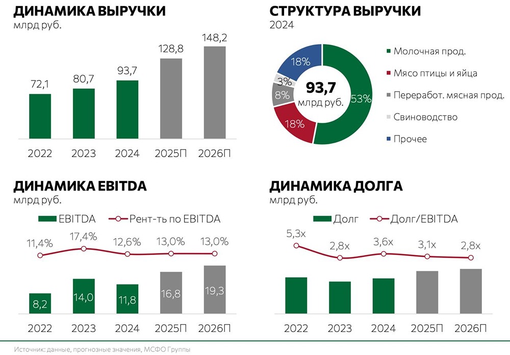 Какой потенциал у облигаций «Село Зелёное Холдинг» на 2 года?