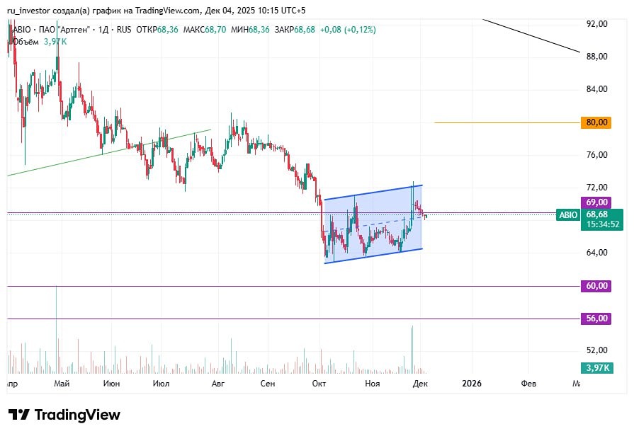 Какие перспективы у акций Артген в ближайшее время?