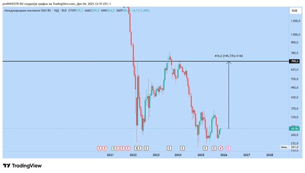 Реальны ли прогнозы по росту акций ВК до 700 рублей?