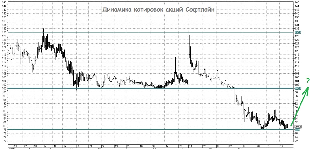 Какие факторы способствуют росту акций Софтлайн?