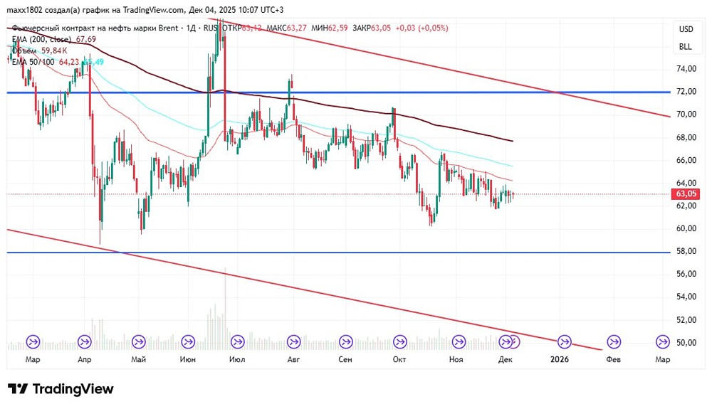 Стоит ли покупать нефть при текущей цене?