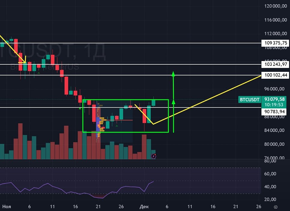 Когда биткойн достигнет отметки 100 000 долларов?
