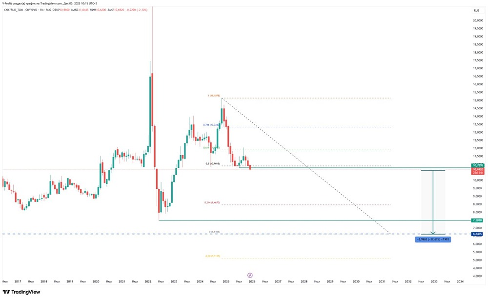 Падение курса юаня к рублю: ждать ли обвала до 7,6-7,7?