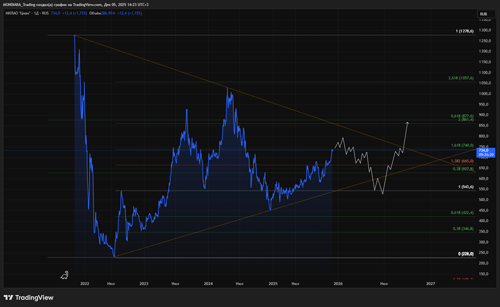 Дивидендная политика ЦИАН: чего ждать инвесторам