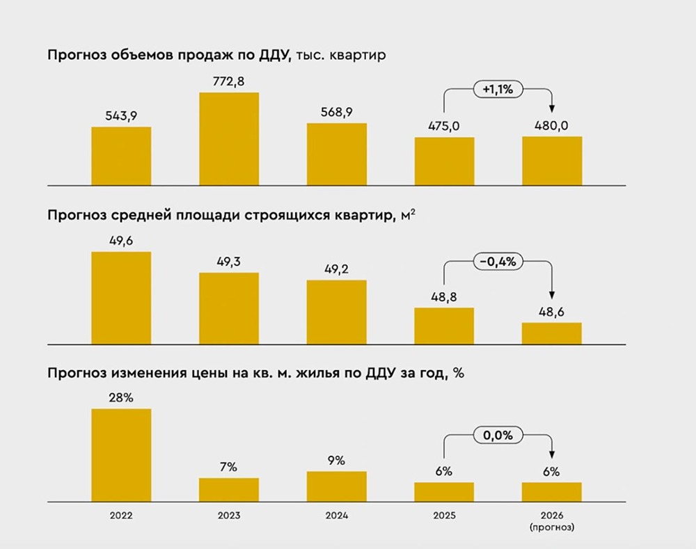 На сколько подорожают новостройки в России в 2026 году?
