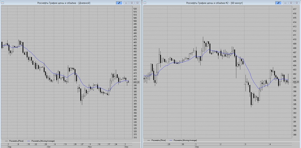 Акции Роснефти: признаки ослабления и потенциальные риски