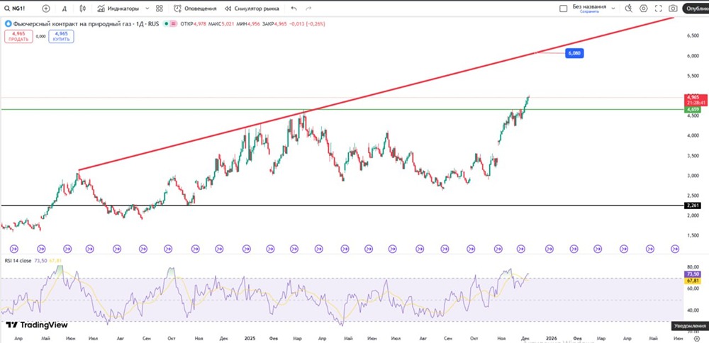 Почему котировки на натуральный газ показали уверенный рост: технический анализ?