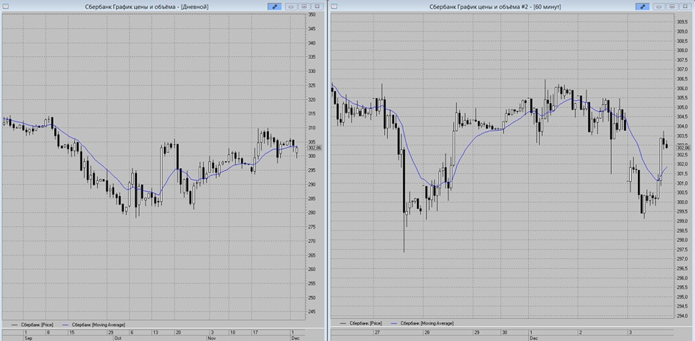 Возможен ли рост акций Сбера выше 305 рублей в ближайшей перспективе?