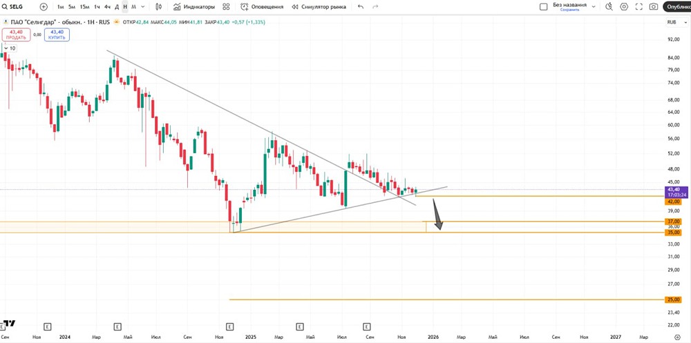 Стоит ли открывать шорт по «Селигдару» сейчас?