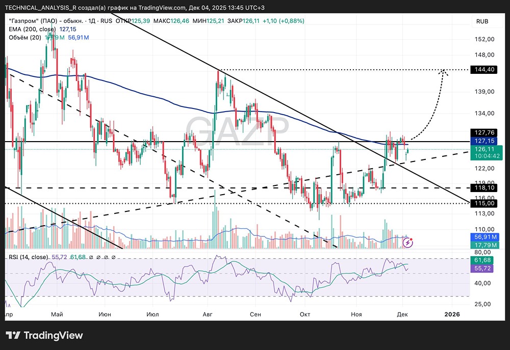 Какой потенциал роста у акций Газпрома в ближайшей перспективе?