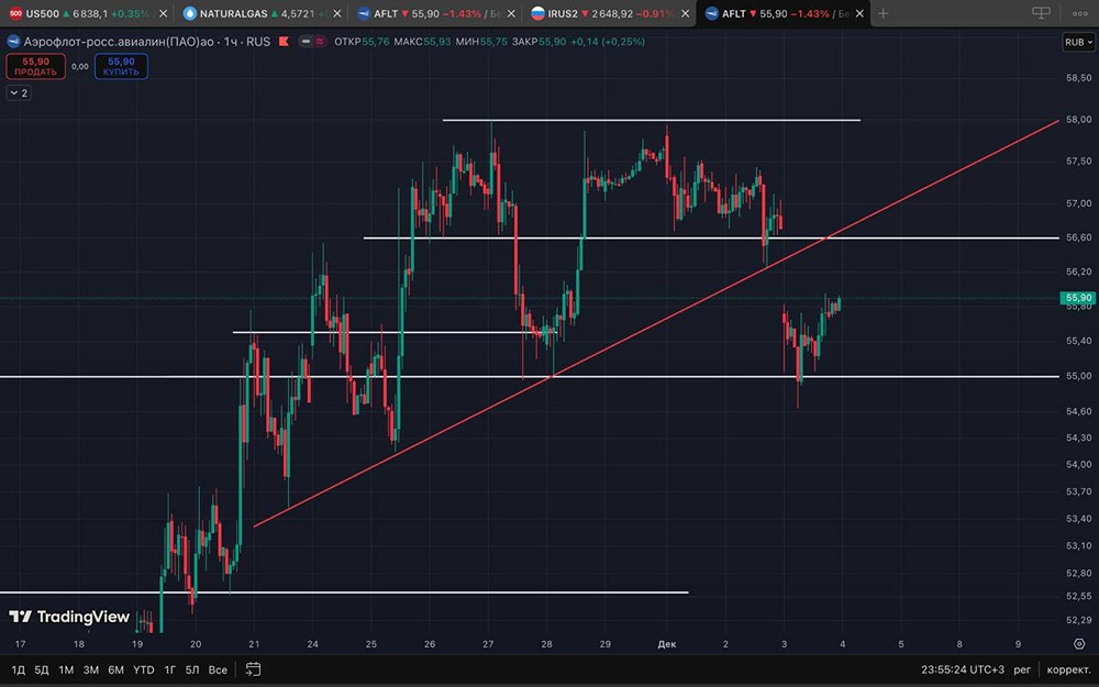 Аэрофлот на рынке: когда открывать шорт-позицию?