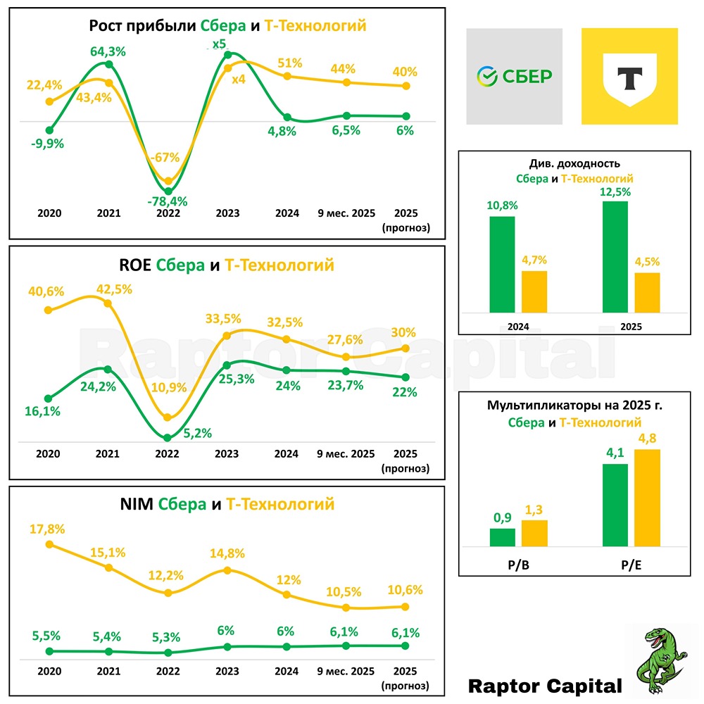 Сравнение финансовых показателей Сбера и Т-Технологий: детальный разбор