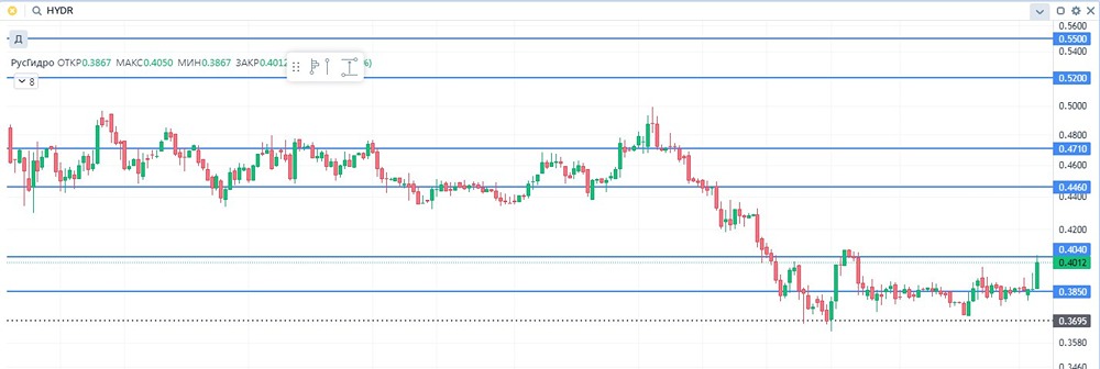 РусГидро: анализ перспектив развития компании в 2026 году