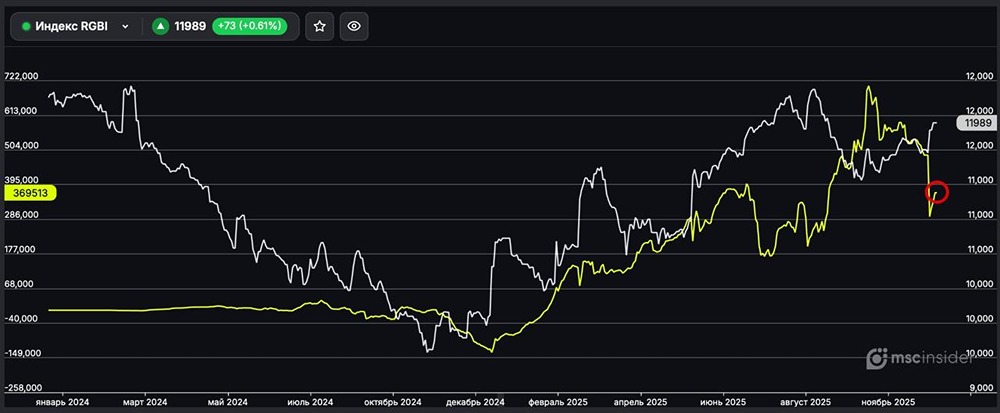 Почему частные инвесторы увеличивают позиции в RGBI: анализ трендов