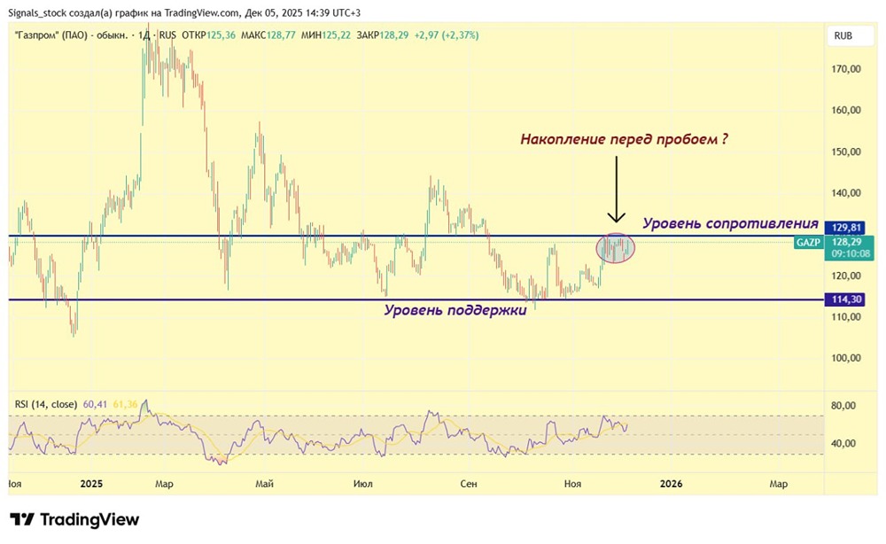 Какие факторы влияют на рост акций Газпрома в текущем периоде?
