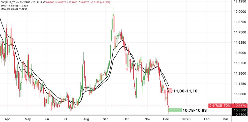 Как бюджетное правило влияет на курс юаня к рублю?