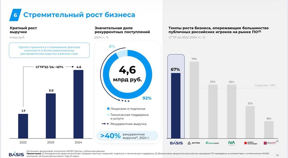 Почему эксперты рекомендуют IPO Базис: детальный разбор компании?