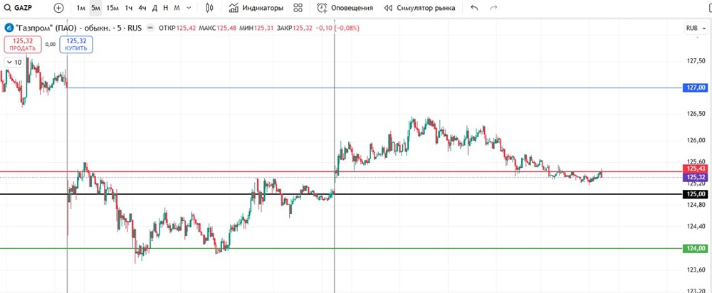Готов ли «Газпром» к коррекции после закрытия гэпа?