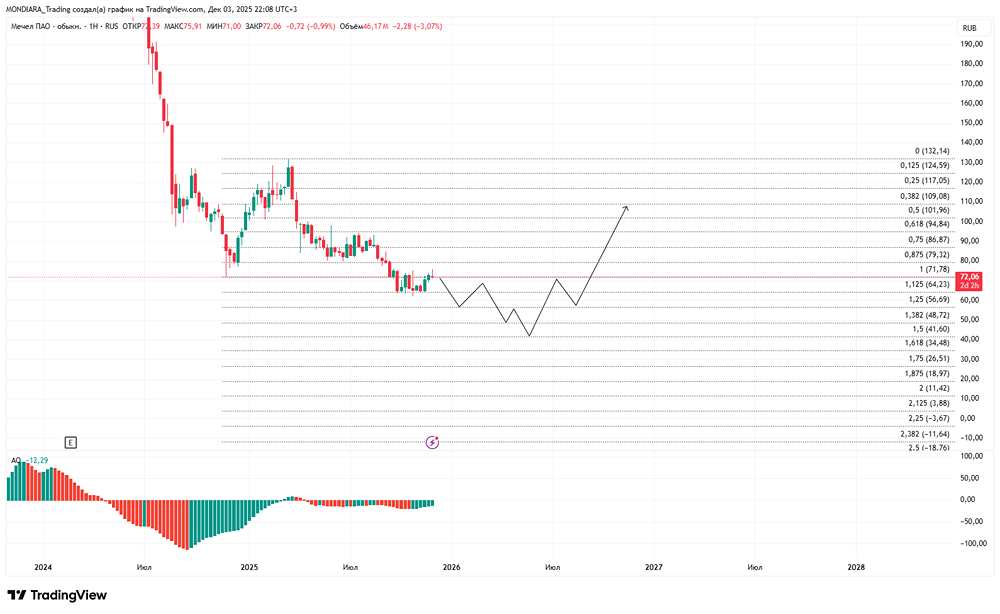 Почему новость о налоговой льготе не поддержала акции Мечел?