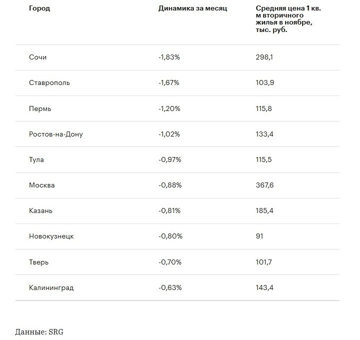 В скольких городах России в ноябре 2025 года упали цены на жильё?
