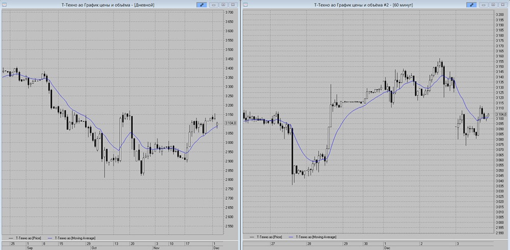 Что показывает технический анализ акций Т-Технологий?