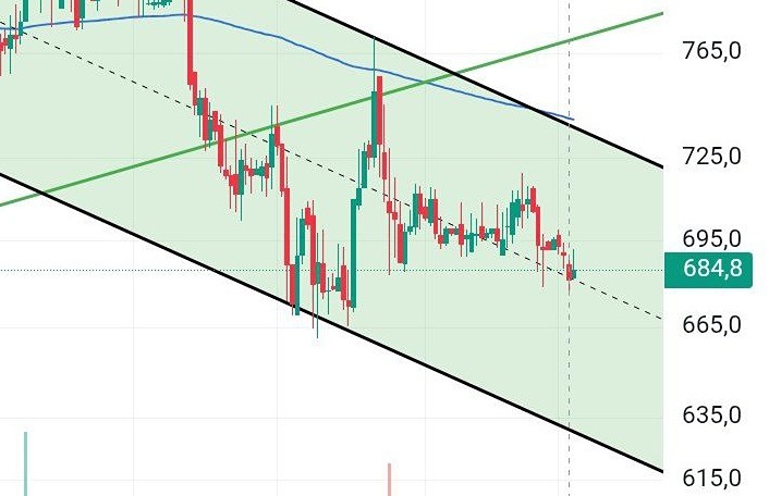 Акции ЛСР: анализ точки входа и торговые сигналы