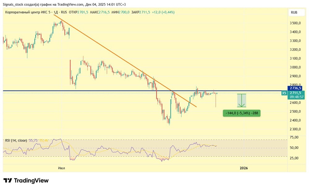 Акции X5 Retail: стоит ли покупать перед дивидендной отсечкой?